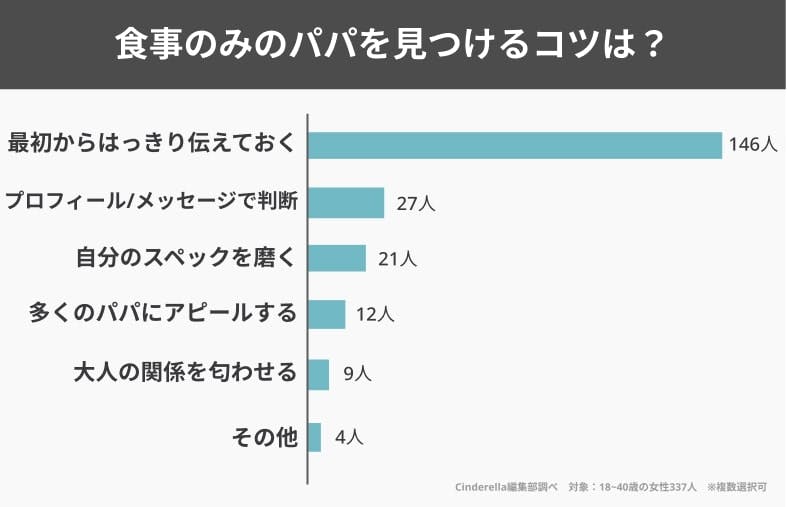 ご飯だけ 食事のみのパパ活相場 大人なし デートだけで稼げるp活アプリも紹介 Cinderella