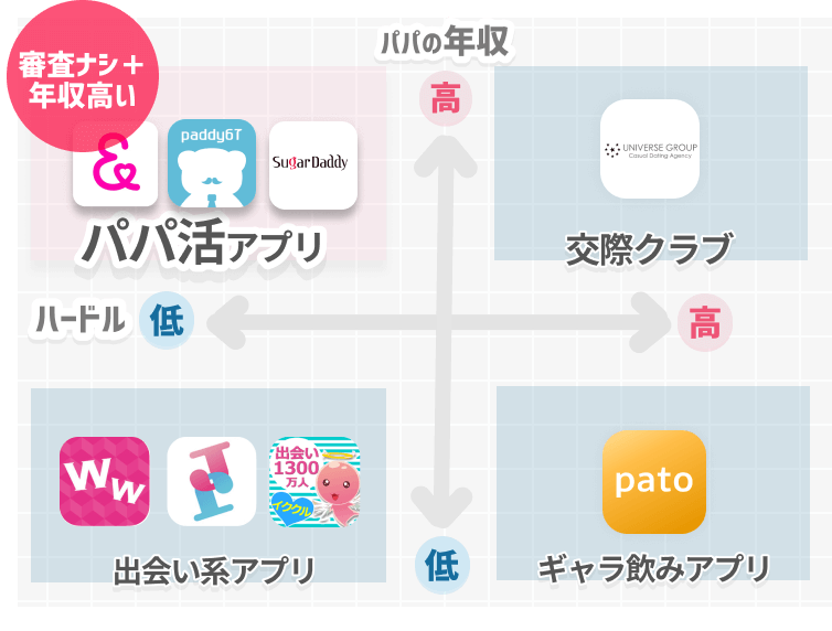 パパ活アプリと他のパパ活方法の比較マップ